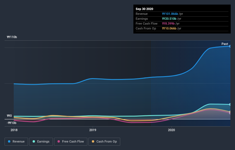 earnings-and-revenue-growth