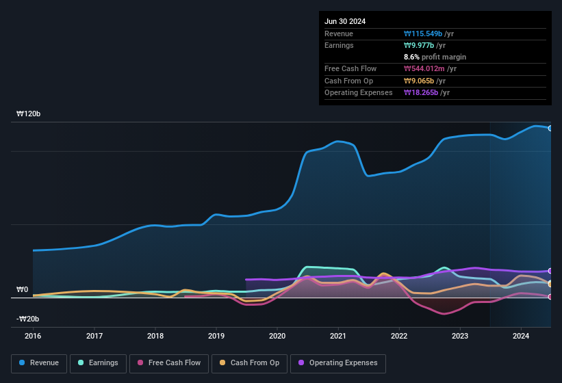 earnings-and-revenue-history