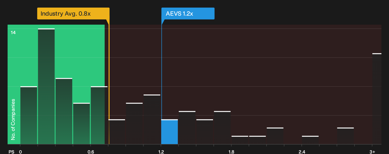 SWX:AEVS P/S Ratio as at Oct 2026