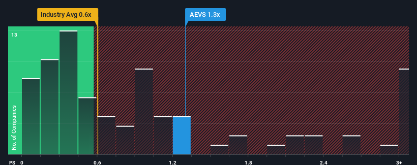 ps-multiple-vs-industry