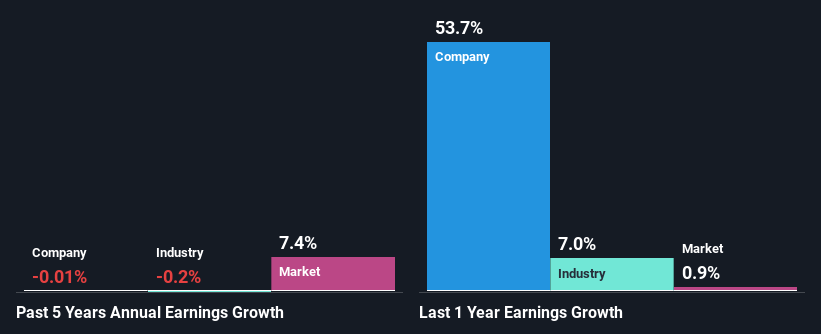 past-earnings-growth