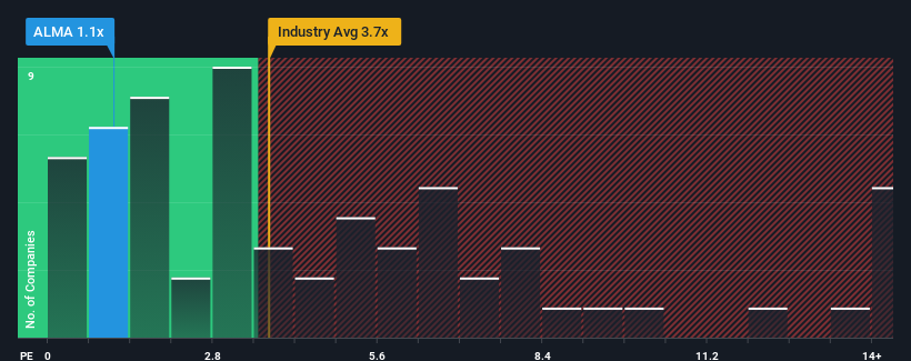 ps-multiple-vs-industry