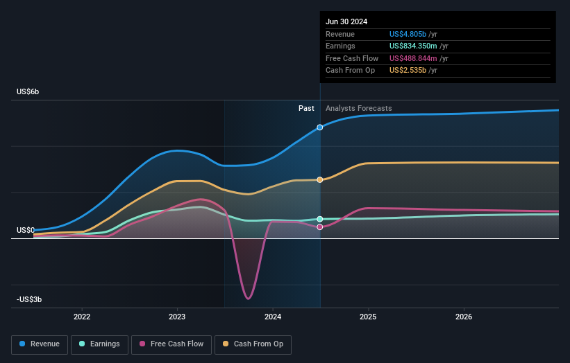 earnings-and-revenue-growth