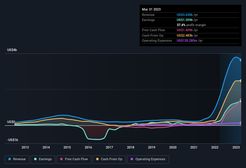 earnings-and-revenue-history