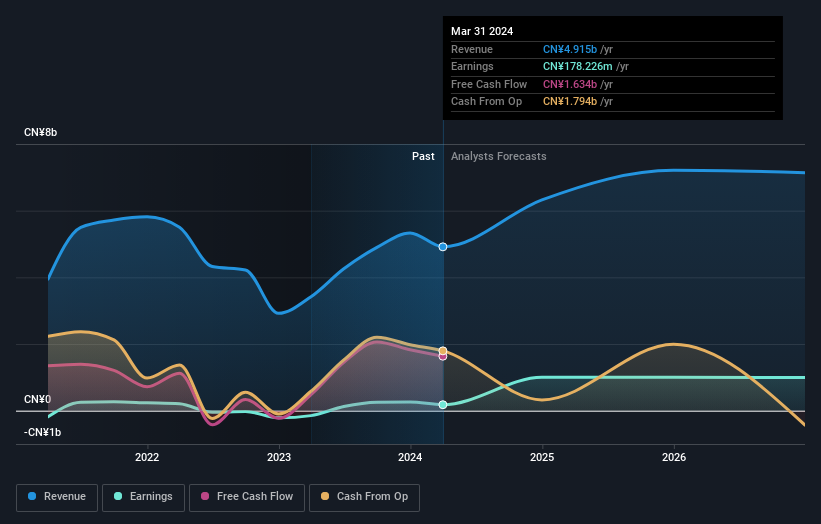 China Film (shse:600977) Shareholders Have Endured A 29% Loss From 