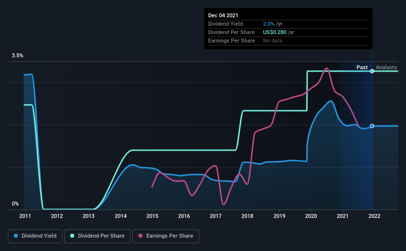 historic-dividend