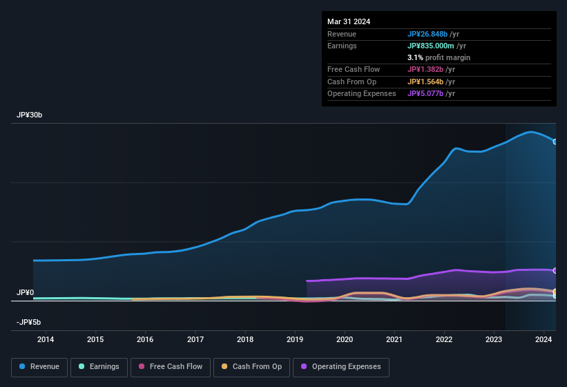 earnings-and-revenue-history