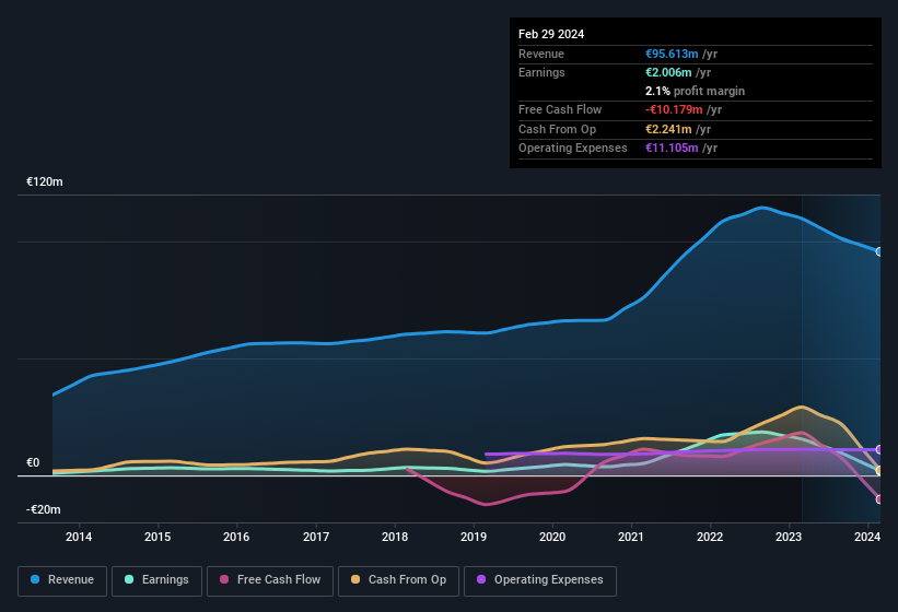 earnings-and-revenue-history