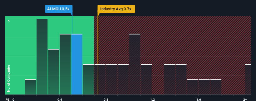 ps-multiple-vs-industry