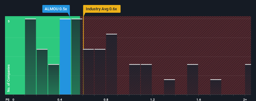 ps-multiple-vs-industry