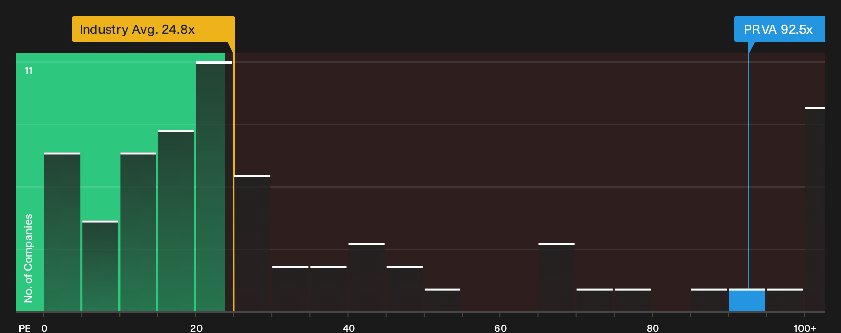NasdaqGS:PRVA P/E Ratio as at Sep 2026