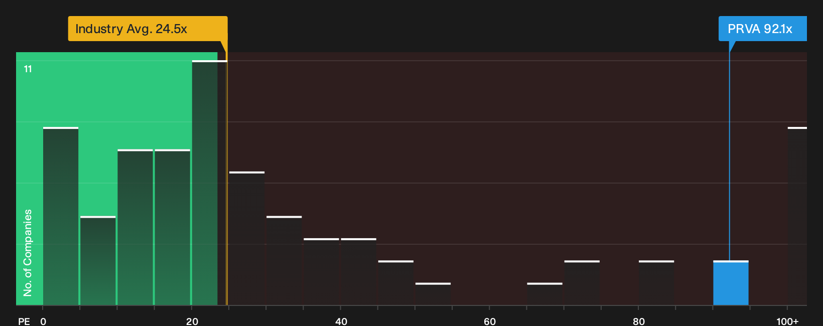 NasdaqGS:PRVA P/E Ratio as at Oct 2026
