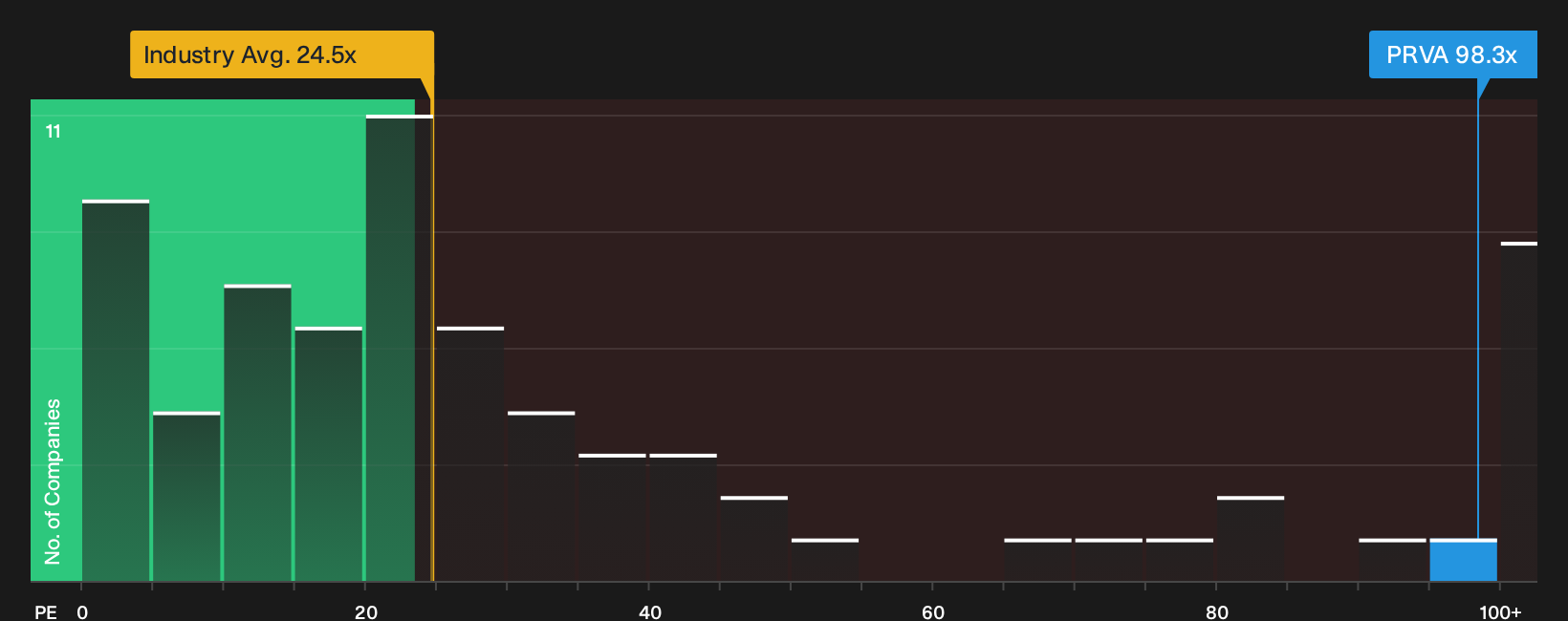 NasdaqGS:PRVA P/E Ratio as at Oct 2026