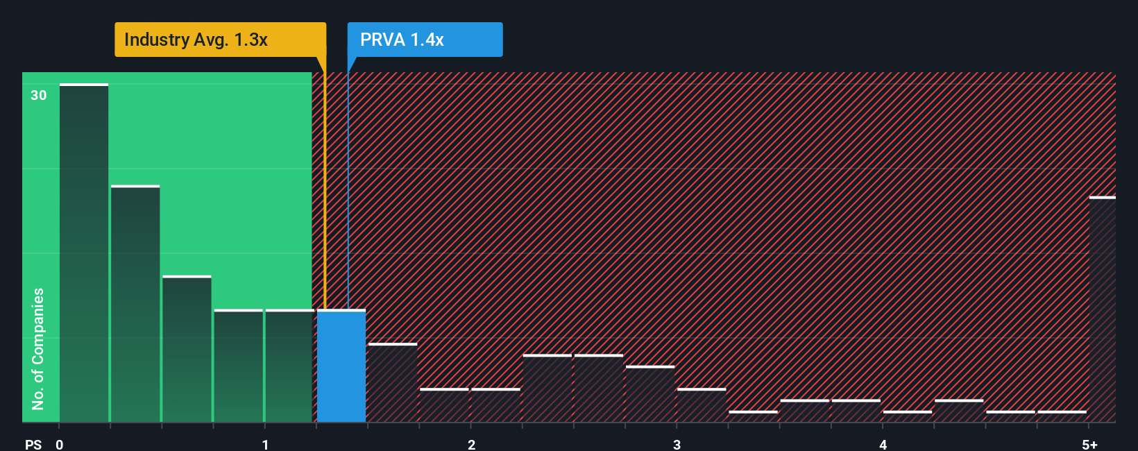 ps-multiple-vs-industry
