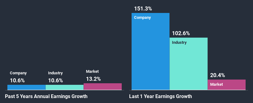 past-earnings-growth