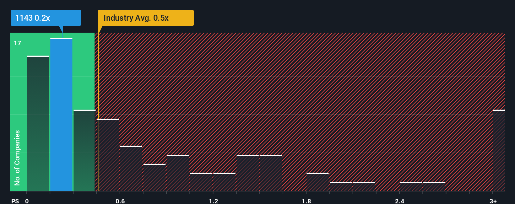 ps-multiple-vs-industry