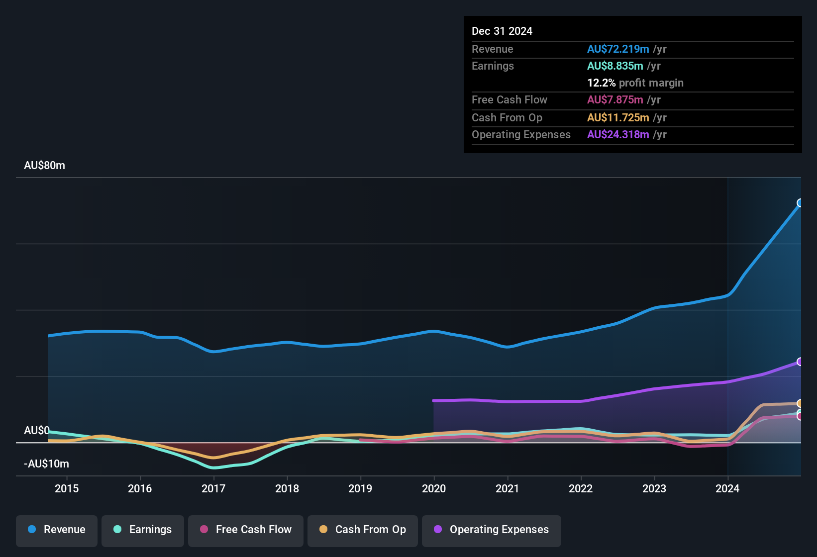 earnings-and-revenue-history