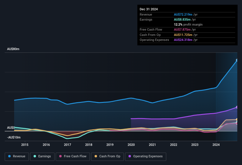 earnings-and-revenue-history