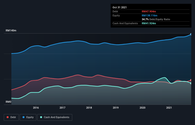 debt-equity-history-analysis