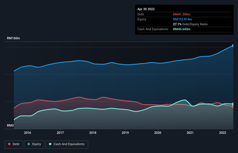 debt-equity-history-analysis