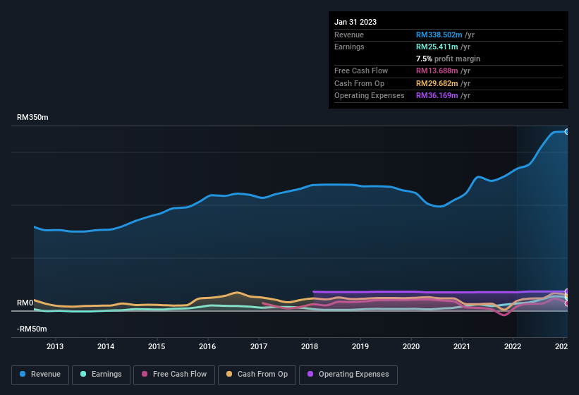 earnings-and-revenue-history