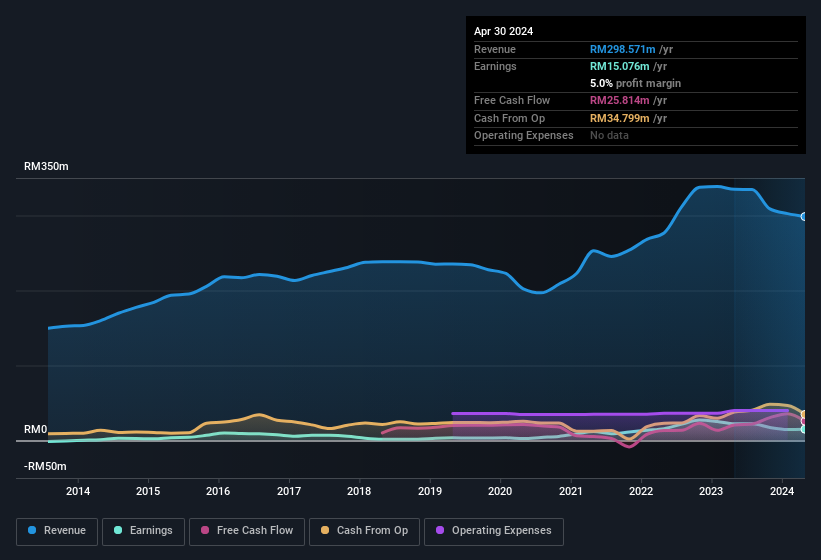 earnings-and-revenue-history