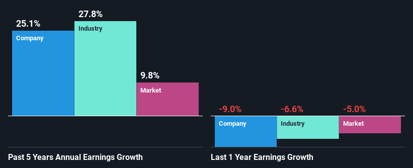 past-earnings-growth
