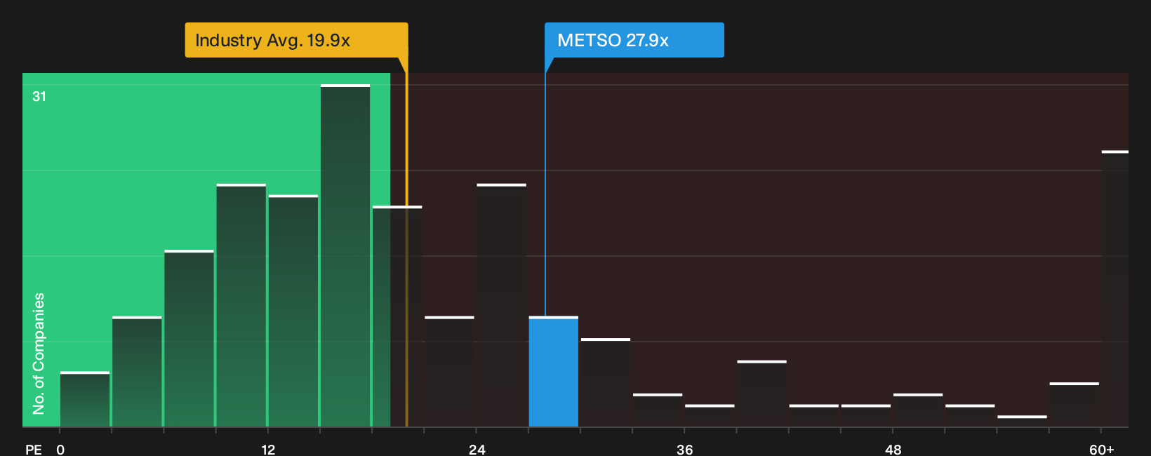 HLSE:METSO P/E Ratio as at Oct 2026