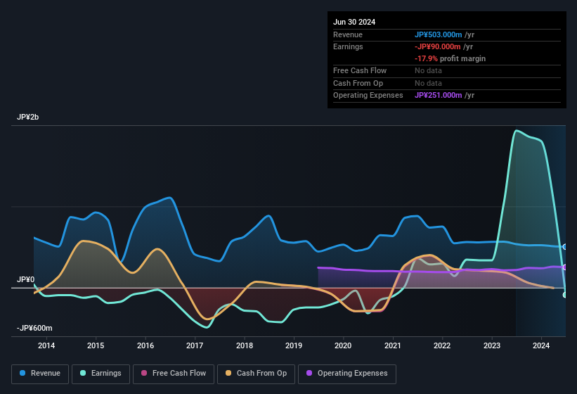 earnings-and-revenue-history