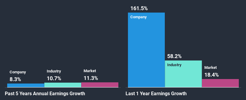 past-earnings-growth