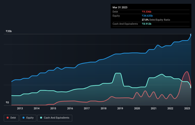 debt-equity-history-analysis