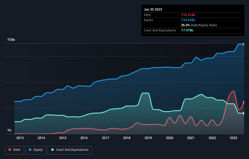 debt-equity-history-analysis