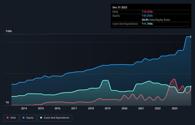 debt-equity-history-analysis