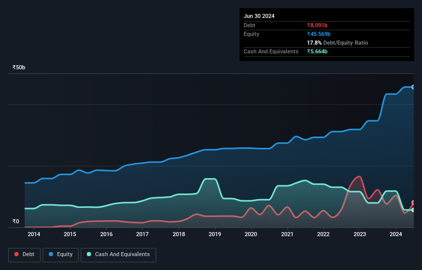 Debt-equity history analysis