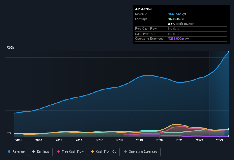 earnings-and-revenue-history