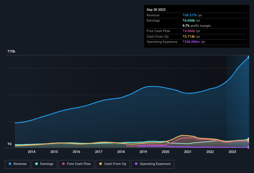 earnings-and-revenue-history