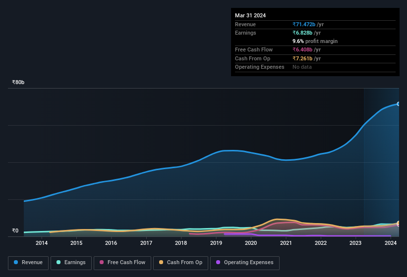 earnings-and-revenue-history