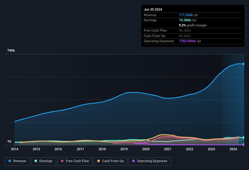 earnings-and-revenue-history