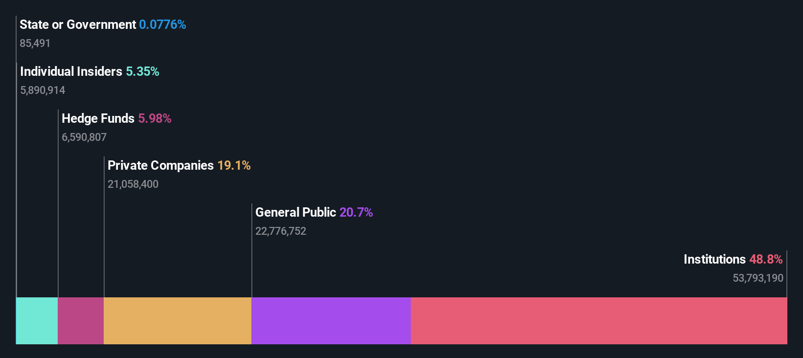 ownership-breakdown
