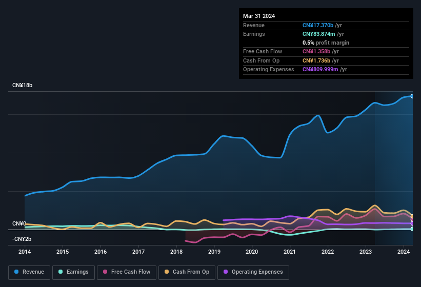 earnings-and-revenue-history