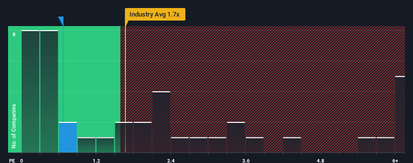 ps-multiple-vs-industry