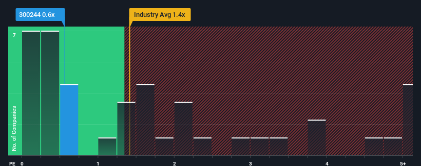 ps-multiple-vs-industry