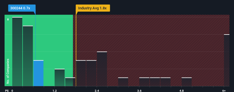 ps-multiple-vs-industry