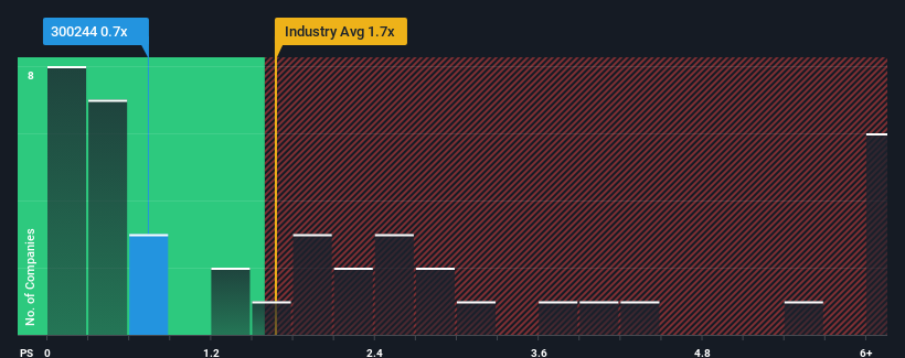 ps-multiple-vs-industry