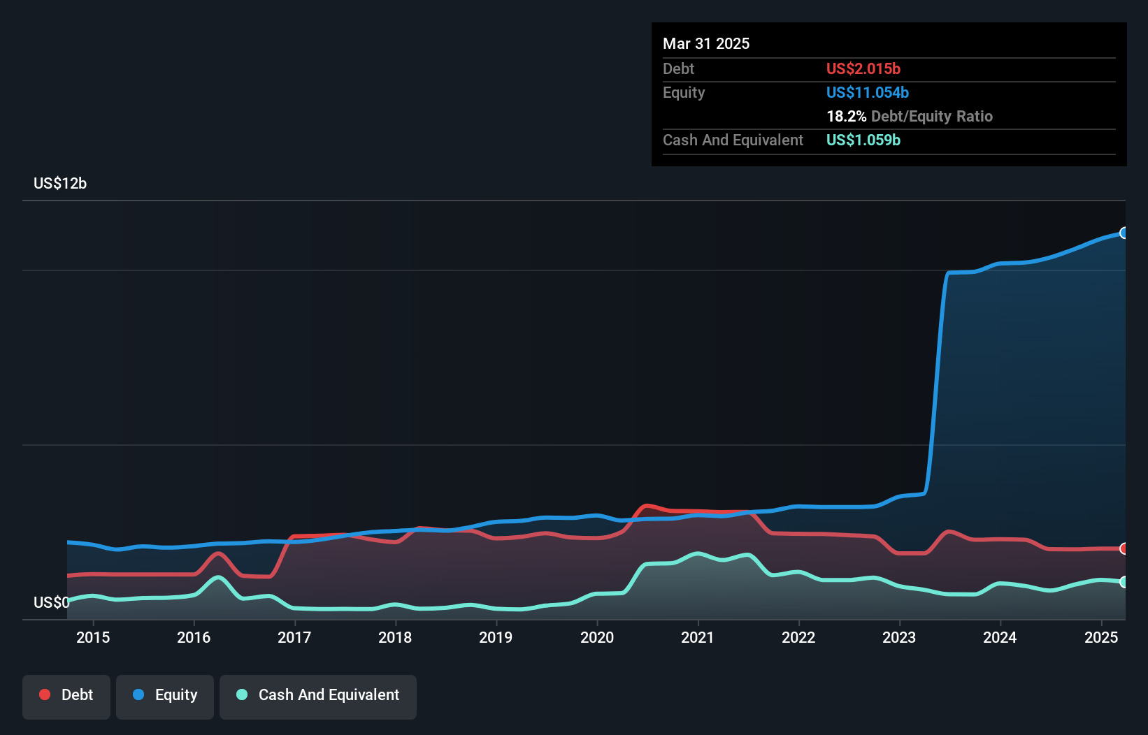 debt-equity-history-analysis