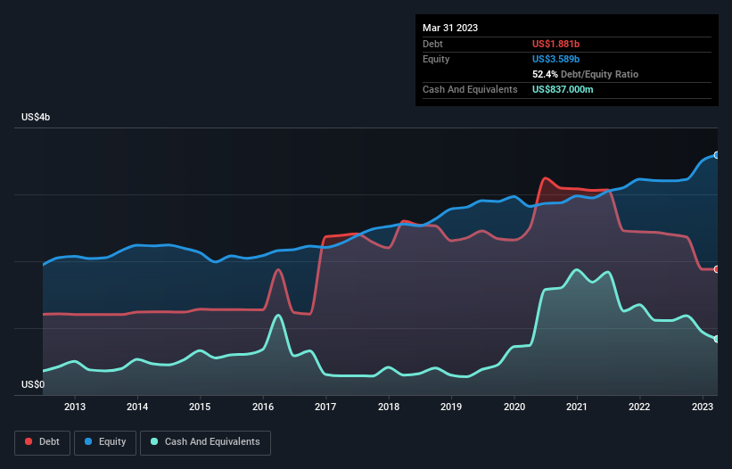 debt-equity-history-analysis