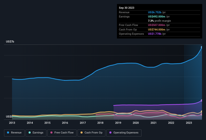 earnings-and-revenue-history