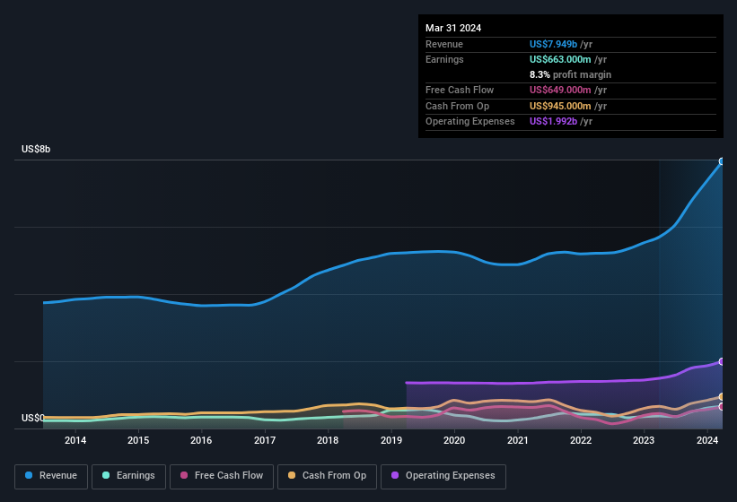 earnings-and-revenue-history