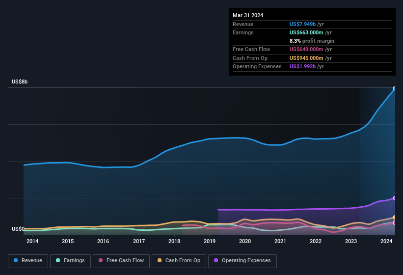 earnings-and-revenue-history