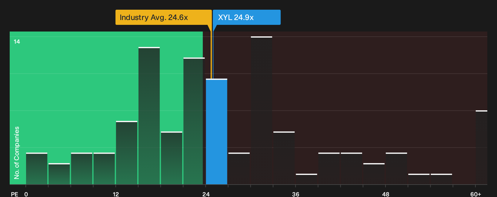NYSE:XYL P/E Ratio as at Sep 2026